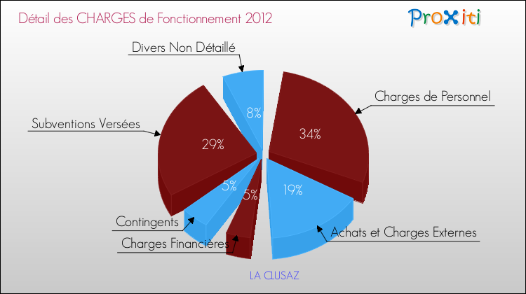 Décomposition des Charges de Fonctionnement 2012 de la commune de LA CLUSAZ Charges de Fonctionnement 2012 pour la commune de LA CLUSAZ