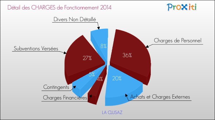 Décomposition des Charges de Fonctionnement 2014 de la commune de LA CLUSAZ Charges de Fonctionnement 2014 pour la commune de LA CLUSAZ