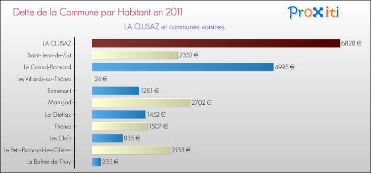 Dette par habitant de la commune en 2011 pour LA CLUSAZ et les communes proches Comparaison de la dette par habitant de la commune en 2011 pour LA CLUSAZ et les communes voisines