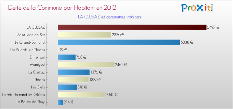 Dette par habitant de la commune en 2012 pour LA CLUSAZ et les communes proches Comparaison de la dette par habitant de la commune en 2012 pour LA CLUSAZ et les communes voisines