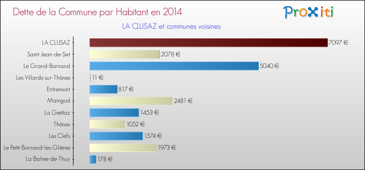 Dette par habitant de la commune en 2014 pour LA CLUSAZ et les communes proches Comparaison de la dette par habitant de la commune en 2014 pour LA CLUSAZ et les communes voisines