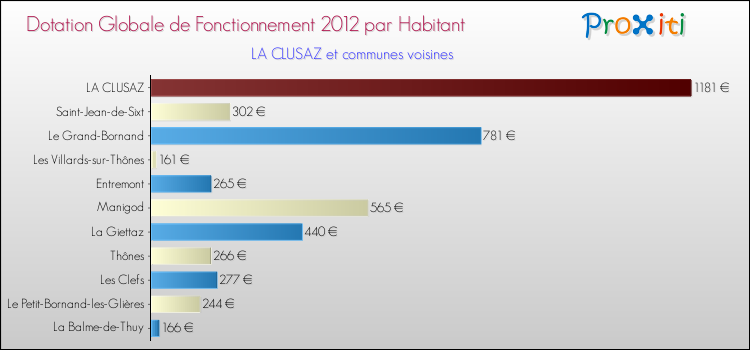 Montant des dotations globales de fonctionnement DGF par Habitant pour LA CLUSAZ et les communes proches Comparaison des des dotations globales de fonctionnement DGF par habitant pour LA CLUSAZ et les communes voisines