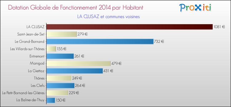 Montant des dotations globales de fonctionnement DGF par Habitant pour LA CLUSAZ et les communes proches en 2014. Comparaison des des dotations globales de fonctionnement DGF par habitant pour LA CLUSAZ et les communes voisines en 2014.
