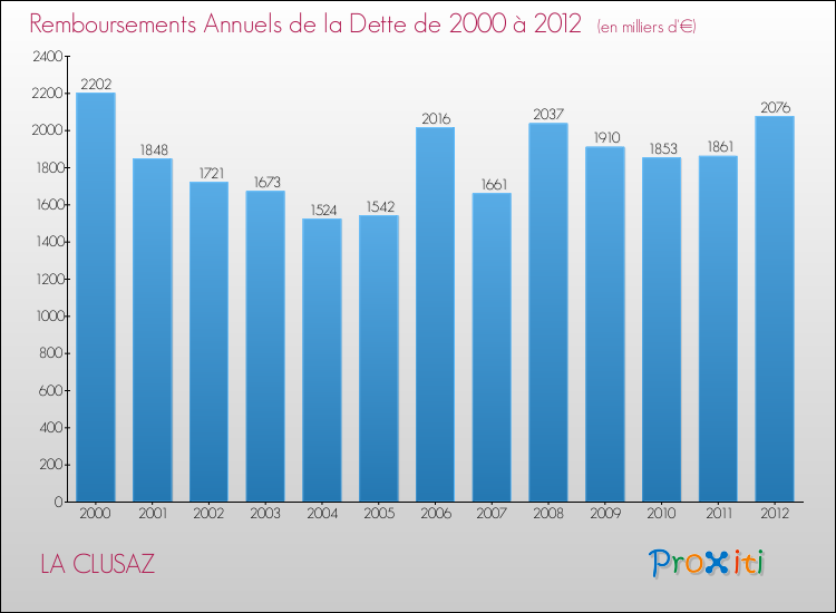 Evolution de l'annuité de la dette pour la commune de LA CLUSAZ de 2000 à 2012 Annuités de la dette pour LA CLUSAZ de 2000 à 2012