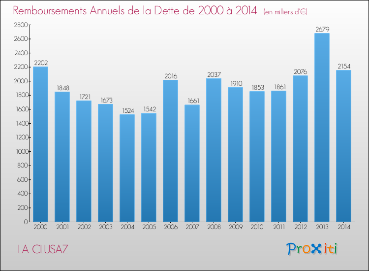 Evolution de l'annuité de la dette pour la commune de LA CLUSAZ de 2000 à 2014 Annuités de la dette pour LA CLUSAZ de 2000 à 2014
