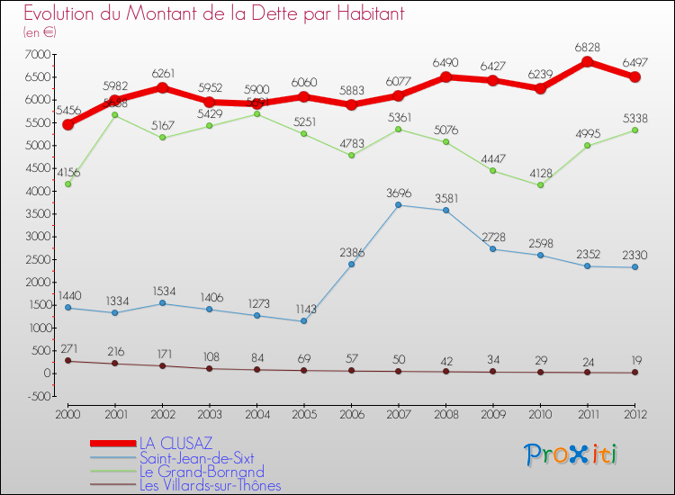 Evolution de la dette par habitant pour la commune de LA CLUSAZ et les communes proches de 2000 à 2012 Comparaison de la dette par habitant pour LA CLUSAZ et les communes voisines de 2000 à 2012