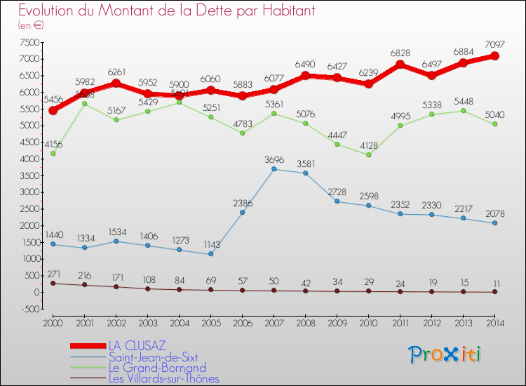 Evolution de la dette par habitant pour la commune de LA CLUSAZ et les communes proches de 2000 à 2014 Comparaison de la dette par habitant pour LA CLUSAZ et les communes voisines de 2000 à 2014