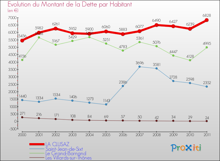 Evolution de la dette par habitant pour la commune de LA CLUSAZ et les communes proches Comparaison de la dette par habitant pour LA CLUSAZ et les communes voisines