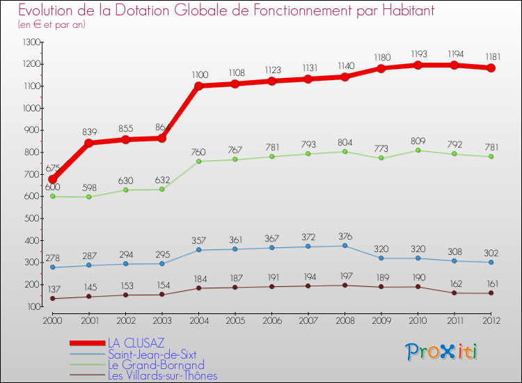 Evolution et montant de la dotation globale de fonctionnement par Habitant pour LA CLUSAZ et les communes proches Comparaison des dotations globales de fonctionnement par habitant pour LA CLUSAZ et les communes voisines