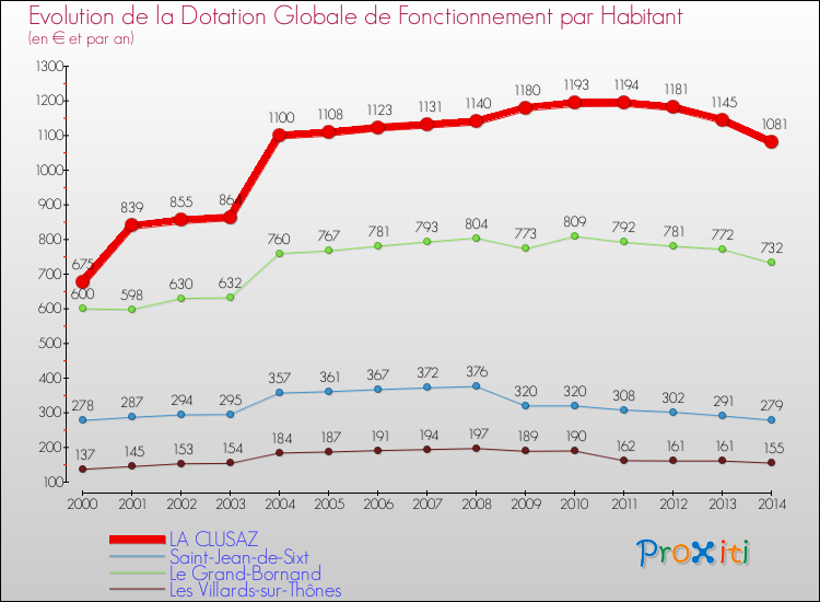 Evolution et montant de la dotation globale de fonctionnement par Habitant pour LA CLUSAZ et les communes proches de 2000 à 2014. Comparaison des dotations globales de fonctionnement par habitant pour LA CLUSAZ et les communes voisines de 2000 à 2014.