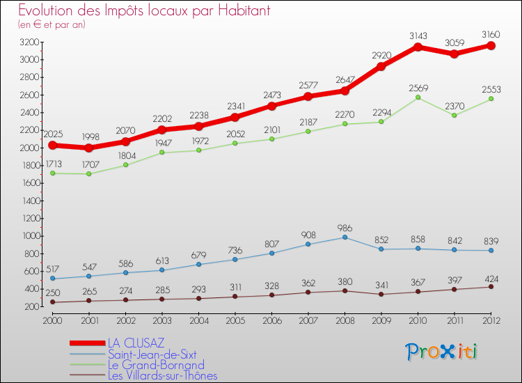Evolution et montant des impôts locaux par Habitant pour LA CLUSAZ et les communes proches Comparaison des impôts locaux par habitant pour LA CLUSAZ et les communes voisines