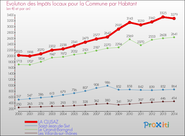 Evolution et montant des impôts locaux par Habitant pour LA CLUSAZ et les communes proches de 2000 à 2014 Comparaison des impôts locaux par habitant pour LA CLUSAZ et les communes voisines de 2000 à 2014