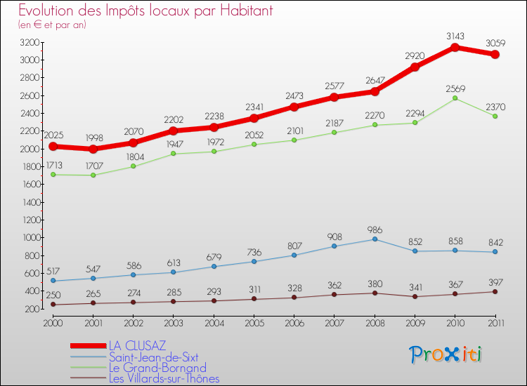 Evolution et montant des impôts locaux par Habitant pour LA CLUSAZ et les communes proches Comparaison des impôts locaux par habitant pour LA CLUSAZ et les communes voisines