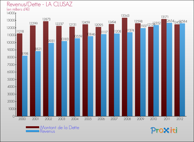 Evolution comparée de la dette et des revenus pour la commune de LA CLUSAZ de 2000 à 2012 Comparaison de la dette et des revenus pour LA CLUSAZ de 2000 à 2012