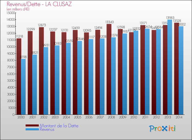 Evolution comparée de la dette et des revenus pour la commune de LA CLUSAZ de 2000 à 2014 Comparaison de la dette et des revenus pour LA CLUSAZ de 2000 à 2014