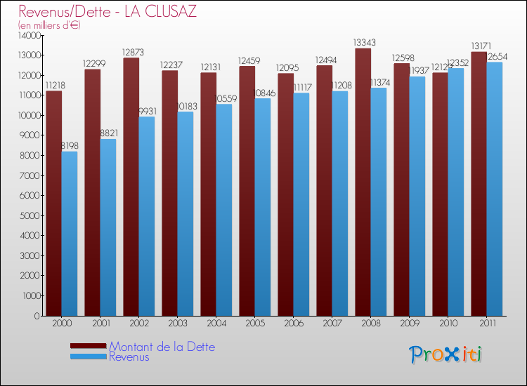 Evolution comparée de la dette et des revenus pour la commune de LA CLUSAZ de 2000 à 2011 Comparaison de la dette et des revenus pour LA CLUSAZ de 2000 à 2011