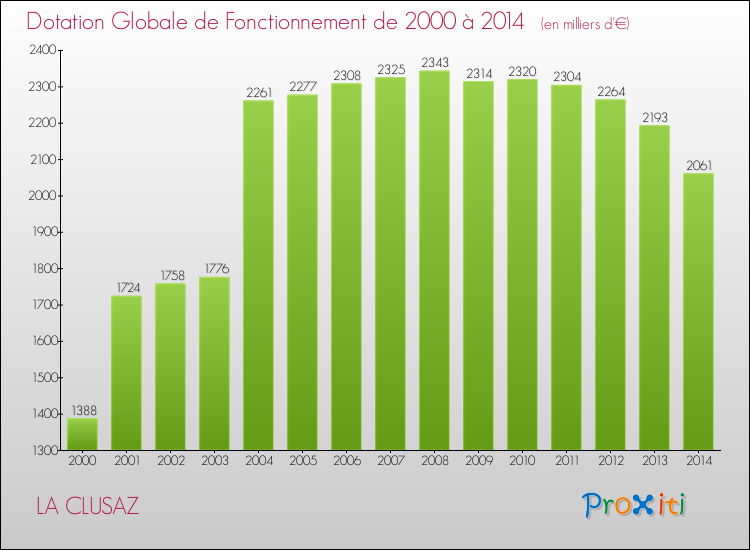 Evolution du montant de la Dotation Globale de Fonctionnement pour la commune de LA CLUSAZ de 2000 à 2014 Evolution du montant de la Dotation Globale de Fonctionnement pour LA CLUSAZ de 2000 à 2014