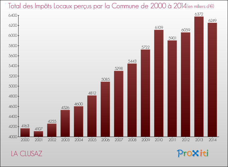 Evolution des Impôts Locaux pour la commune de LA CLUSAZ de 2000 à 2014 Evolution des Impôts Locaux pour LA CLUSAZ de 2000 à 2014
