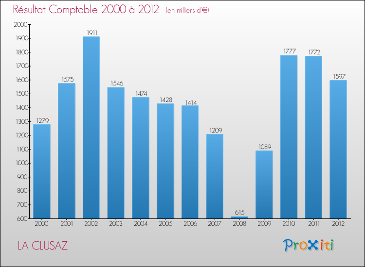 Evolution du résultat comptable pour la commune de LA CLUSAZ de 2000 à 2012 Evolution du résultat comptable pour LA CLUSAZ de 2000 à 2012