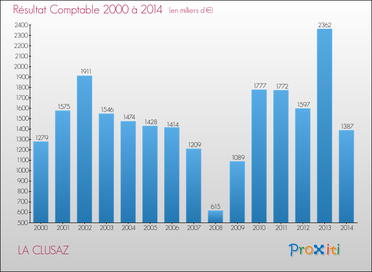 Evolution du résultat comptable pour la commune de LA CLUSAZ de 2000 à 2014 Evolution du résultat comptable pour LA CLUSAZ de 2000 à 2014