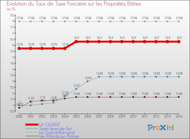 Evolution du taux de la taxe foncière sur le bati pour LA CLUSAZ et les communes proches de 2000 à 2014 Comparaison des taux de taxe foncière sur le bati pour LA CLUSAZ et les communes voisines de 2000 à 2014
