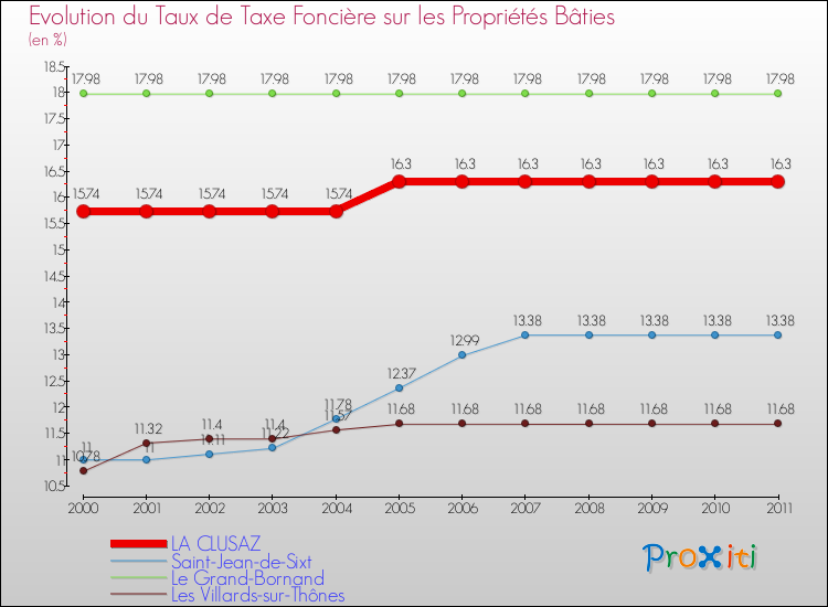 Evolution du taux de la taxe foncière sur le bati pour LA CLUSAZ et les communes proches Comparaison des taux de taxe foncière sur le bati pour LA CLUSAZ et les communes voisines