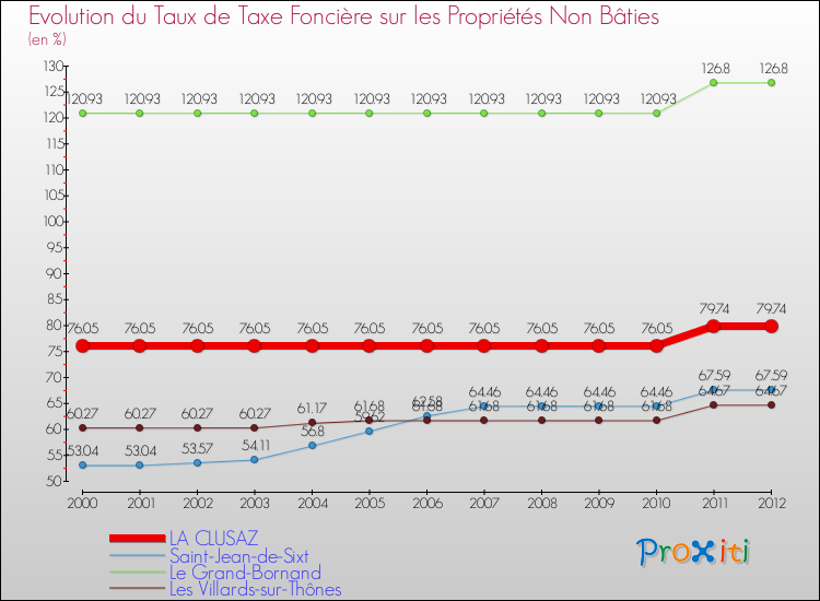 Evolution du taux de la taxe foncière sur les immeubles et terrains non batis pour LA CLUSAZ et les communes proches de 2000 à 2012 Comparaison des taux de la taxe foncière sur les immeubles et terrains non batis pour LA CLUSAZ et les communes voisines de 2000 à 2012