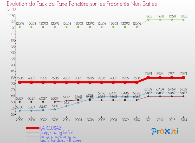 Evolution du taux de la taxe foncière sur les immeubles et terrains non batis pour LA CLUSAZ et les communes proches de 2000 à 2014 Comparaison des taux de la taxe foncière sur les immeubles et terrains non batis pour LA CLUSAZ et les communes voisines de 2000 à 2014
