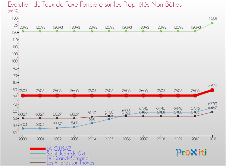 Evolution du taux de la taxe foncière sur les immeubles et terrains non batis pour LA CLUSAZ et les communes proches Comparaison des taux de la taxe foncière sur les immeubles et terrains non batis pour LA CLUSAZ et les communes voisines