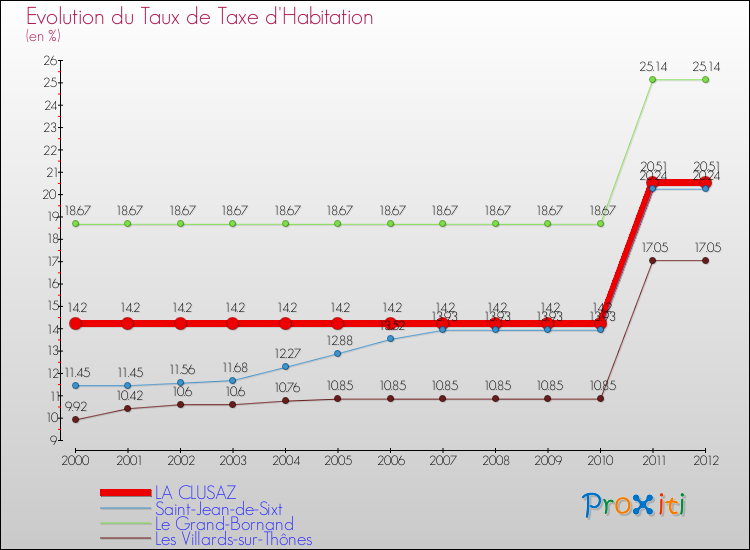 Evolution du taux de la taxe d'habitation pour LA CLUSAZ et les communes proches Comparaison des taux de la taxe d'habitation pour LA CLUSAZ et les communes voisines
