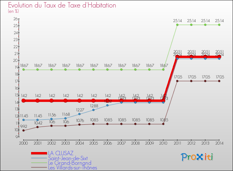 Evolution du taux de la taxe d'habitation pour LA CLUSAZ et les communes proches de 2000 à 2014 Comparaison des taux de la taxe d'habitation pour LA CLUSAZ et les communes voisines de 2000 à 2014