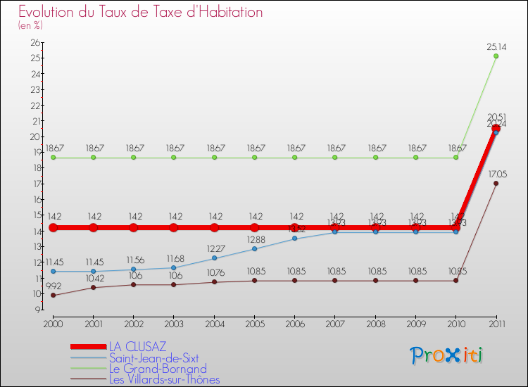 Evolution du taux de la taxe d'habitation pour LA CLUSAZ et les communes proches Comparaison des taux de la taxe d'habitation pour LA CLUSAZ et les communes voisines