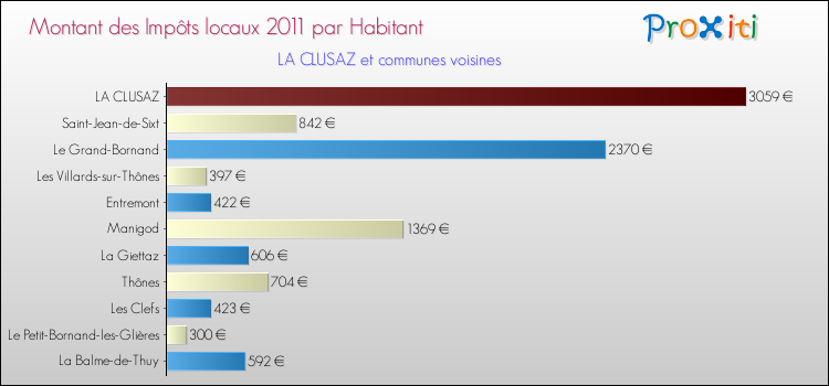 Montant des impôts locaux par Habitant pour LA CLUSAZ et les communes proches Comparaison des impôts locaux par habitant pour LA CLUSAZ et les communes voisines