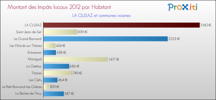 Montant des impôts locaux par Habitant pour LA CLUSAZ et les communes proches Comparaison des impôts locaux par habitant pour LA CLUSAZ et les communes voisines