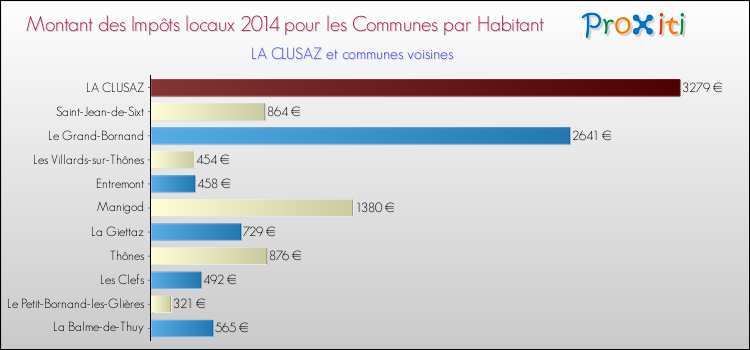 Montant des impôts locaux par Habitant pour LA CLUSAZ et les communes proches en 2014 Comparaison des impôts locaux par habitant pour LA CLUSAZ et les communes voisines en 2014