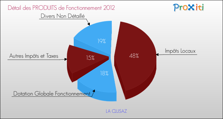 Décomposition du Budget de Fonctionnement 2012 de la commune de LA CLUSAZ Budget de Fonctionnement 2012 pour la commune de LA CLUSAZ