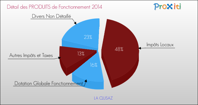Décomposition du Budget de Fonctionnement 2014 de la commune de LA CLUSAZ Budget de Fonctionnement 2014 pour la commune de LA CLUSAZ