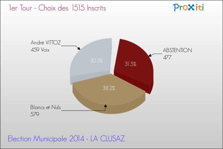 Résultats par rapport aux inscrits au 1er Tour des Elections Municipales 2014 de la commune de LA CLUSAZ Elections Municipales 2014 - Résultats par rapport aux inscrits au 1er Tour pour la commune de LA CLUSAZ