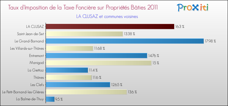 Taux d'imposition de la taxe foncière sur le bati 2011 pour LA CLUSAZ et les communes proches Comparaison des taux d'imposition de la taxe foncière sur le bati 2011 pour LA CLUSAZ et les communes voisines