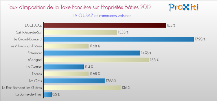Taux d'imposition de la taxe foncière sur le bati 2012 pour LA CLUSAZ et les communes proches Comparaison des taux d'imposition de la taxe foncière sur le bati 2012 pour LA CLUSAZ et les communes voisines