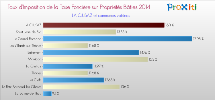 Taux d'imposition de la taxe foncière sur le bati 2014 pour LA CLUSAZ et les communes proches Comparaison des taux d'imposition de la taxe foncière sur le bati 2014 pour LA CLUSAZ et les communes voisines