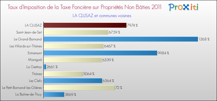 Taux d'imposition de la taxe foncière sur les immeubles et terrains non batis 2011 pour LA CLUSAZ et les communes proches Comparaison des taux d'imposition de la taxe foncière sur les immeubles et terrains non batis 2011 pour LA CLUSAZ et les communes voisines