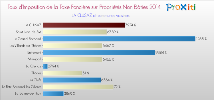 Taux d'imposition de la taxe foncière sur les immeubles et terrains non batis 2014 pour LA CLUSAZ et les communes proches Comparaison des taux d'imposition de la taxe foncière sur les immeubles et terrains non batis 2014 pour LA CLUSAZ et les communes voisines