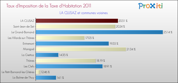 Taux d'imposition de la taxe d'habitation 2011 pour LA CLUSAZ et les communes proches Comparaison des taux d'imposition de la taxe d'habitation 2011 pour LA CLUSAZ et les communes voisines
