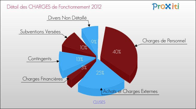 Décomposition des Charges de Fonctionnement 2012 de la commune de CLUSES Charges de Fonctionnement 2012 pour la commune de CLUSES