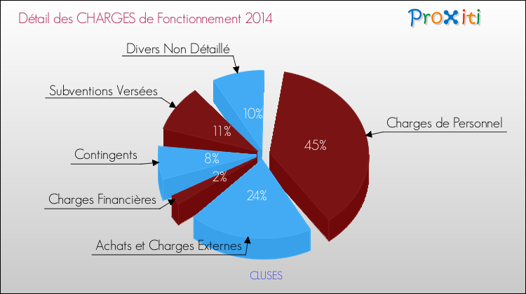 Décomposition des Charges de Fonctionnement 2014 de la commune de CLUSES Charges de Fonctionnement 2014 pour la commune de CLUSES