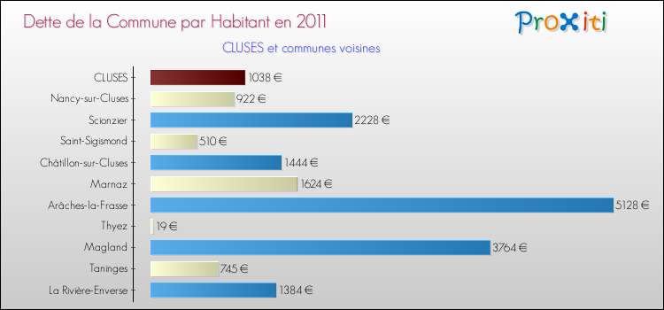Dette par habitant de la commune en 2011 pour CLUSES et les communes proches Comparaison de la dette par habitant de la commune en 2011 pour CLUSES et les communes voisines