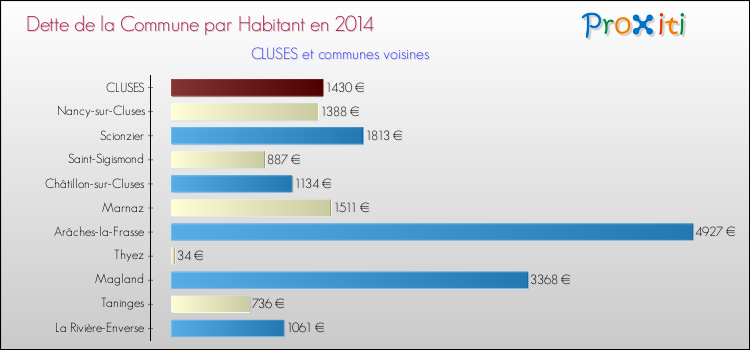 Dette par habitant de la commune en 2014 pour CLUSES et les communes proches Comparaison de la dette par habitant de la commune en 2014 pour CLUSES et les communes voisines