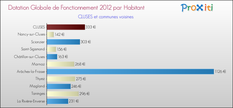 Montant des dotations globales de fonctionnement DGF par Habitant pour CLUSES et les communes proches Comparaison des des dotations globales de fonctionnement DGF par habitant pour CLUSES et les communes voisines