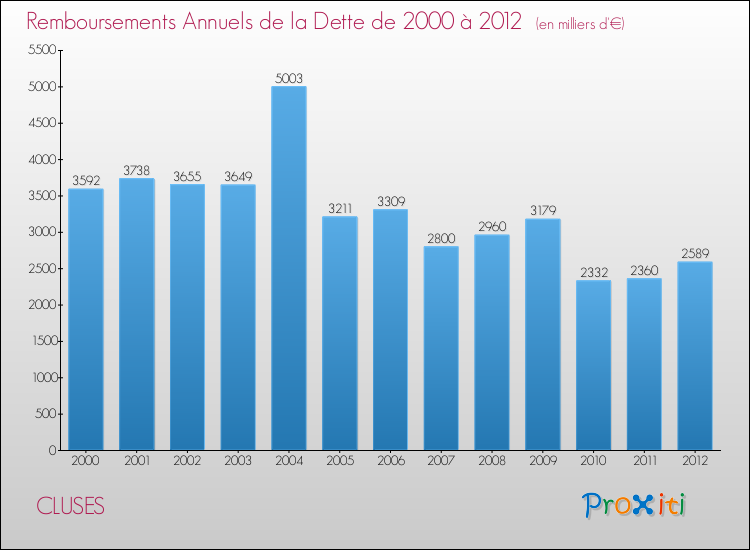 Evolution de l'annuité de la dette pour la commune de CLUSES de 2000 à 2012 Annuités de la dette pour CLUSES de 2000 à 2012